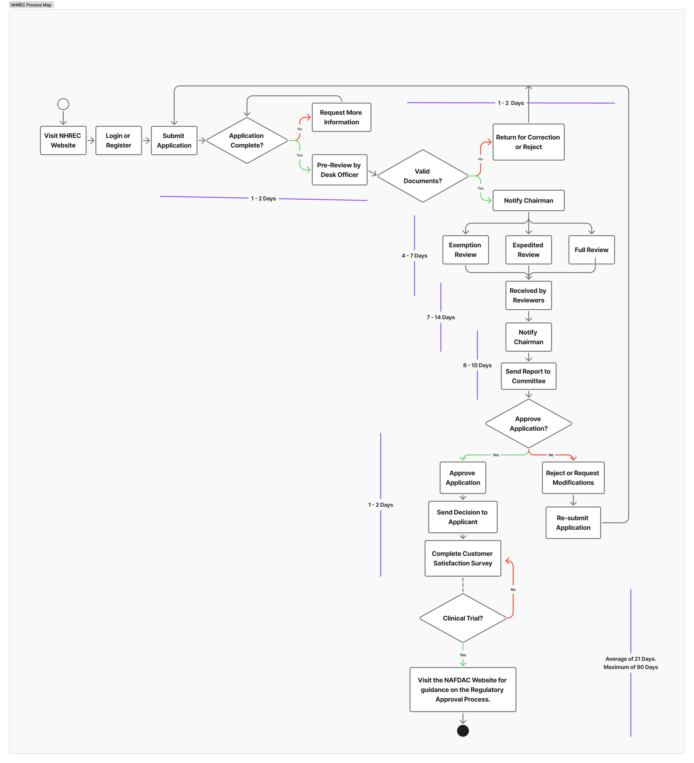 NHREC Process Map